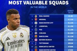 全球俱乐部身价榜：皇马14亿居首，枪手曼城分列2-3，共7队超10亿