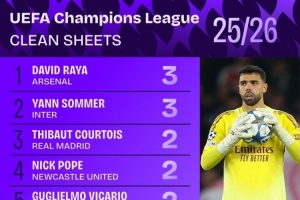本赛季欧冠零封榜：拉亚、索默3场最多，库尔图瓦、维卡里奥2场
